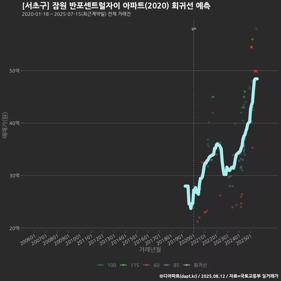 [서초구] 잠원 반포센트럴자이 아파트(2020) 회귀선 예측
