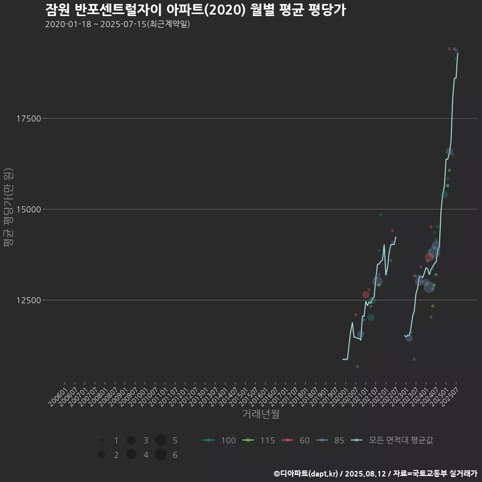 잠원 반포센트럴자이 아파트(2020) 월별 평균 평당가