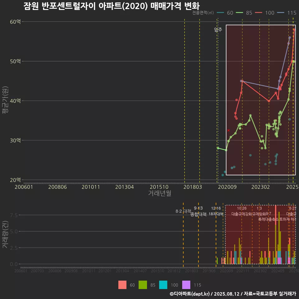 잠원 반포센트럴자이 아파트(2020) 매매가격 변화