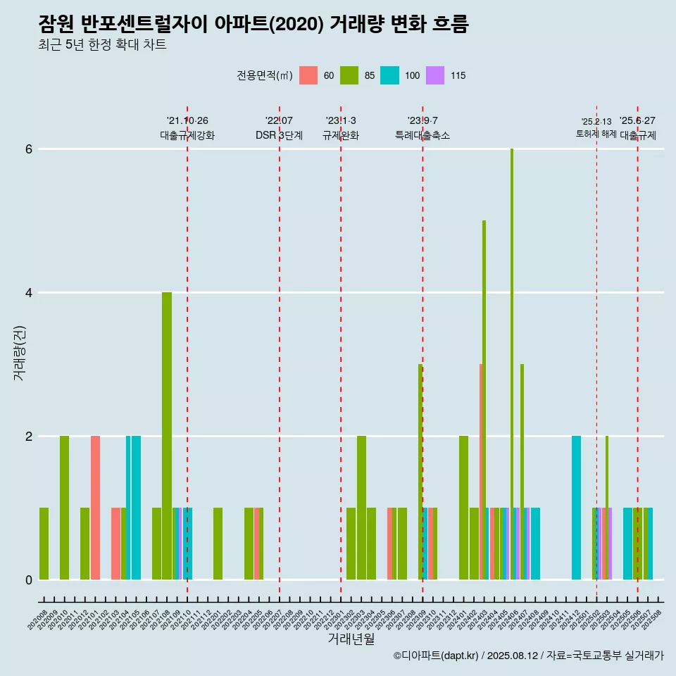 잠원 반포센트럴자이 아파트(2020) 거래량 변화 흐름