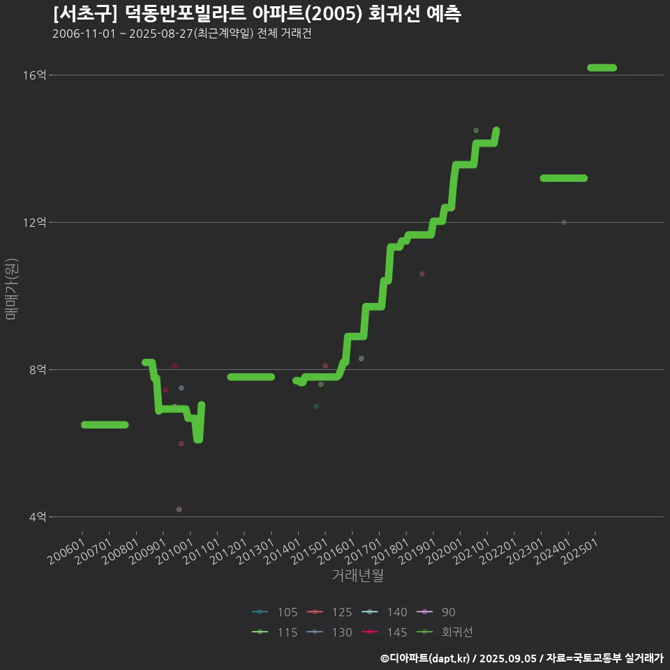 [서초구] 덕동반포빌라트 아파트(2005) 회귀선 예측