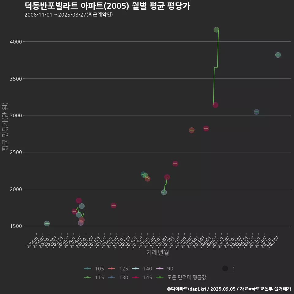덕동반포빌라트 아파트(2005) 월별 평균 평당가