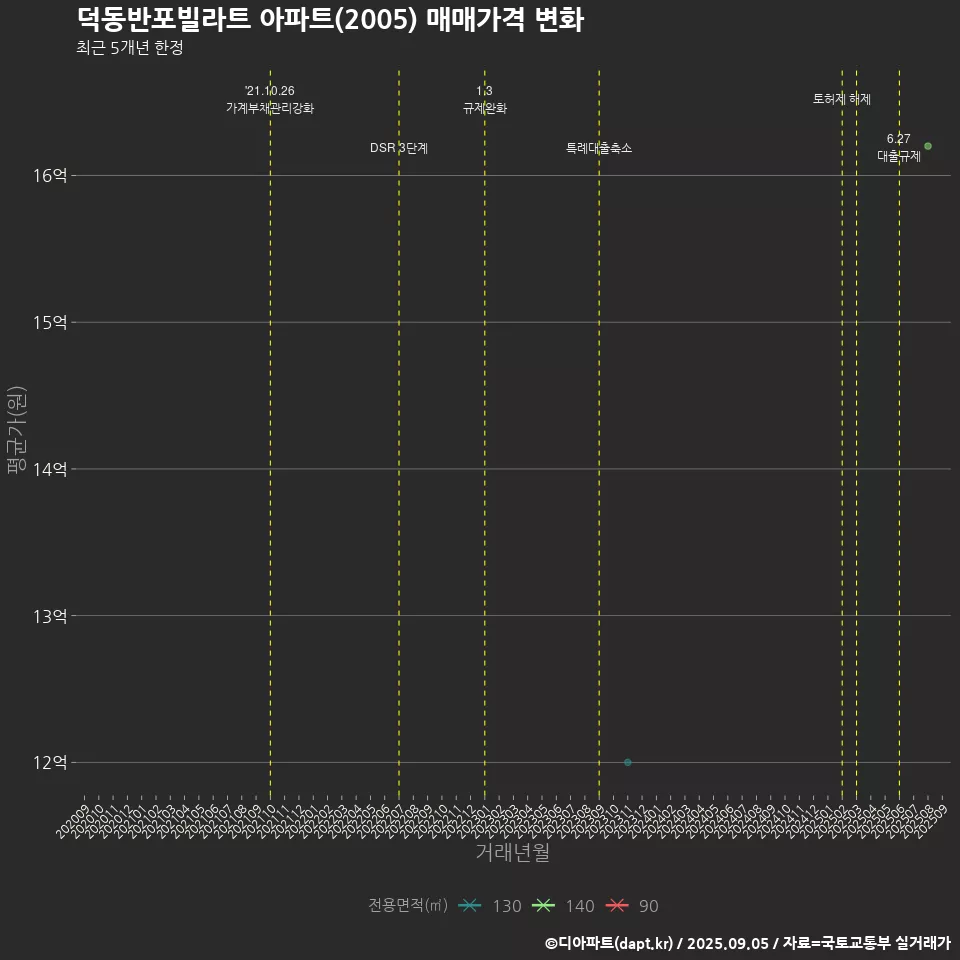 덕동반포빌라트 아파트(2005) 매매가격 변화