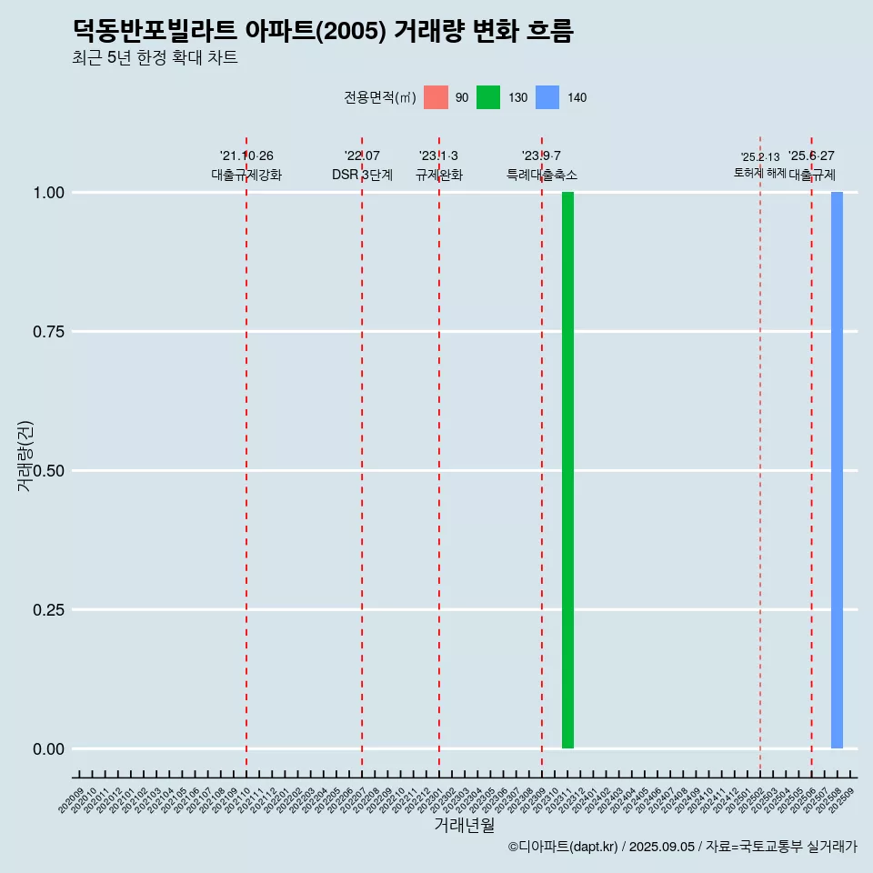 덕동반포빌라트 아파트(2005) 거래량 변화 흐름