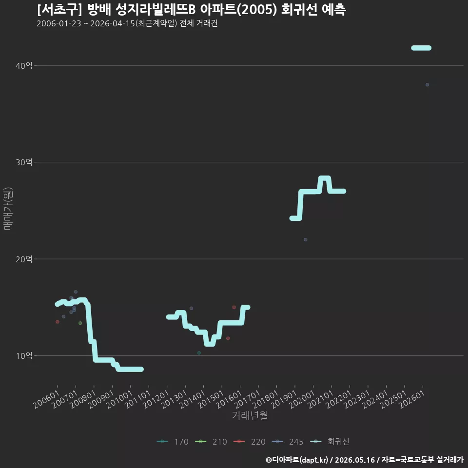 [서초구] 방배 성지라빌레뜨B 아파트(2005) 회귀선 예측