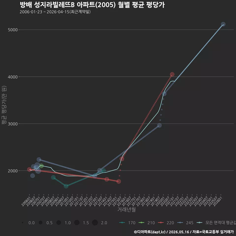 방배 성지라빌레뜨B 아파트(2005) 월별 평균 평당가