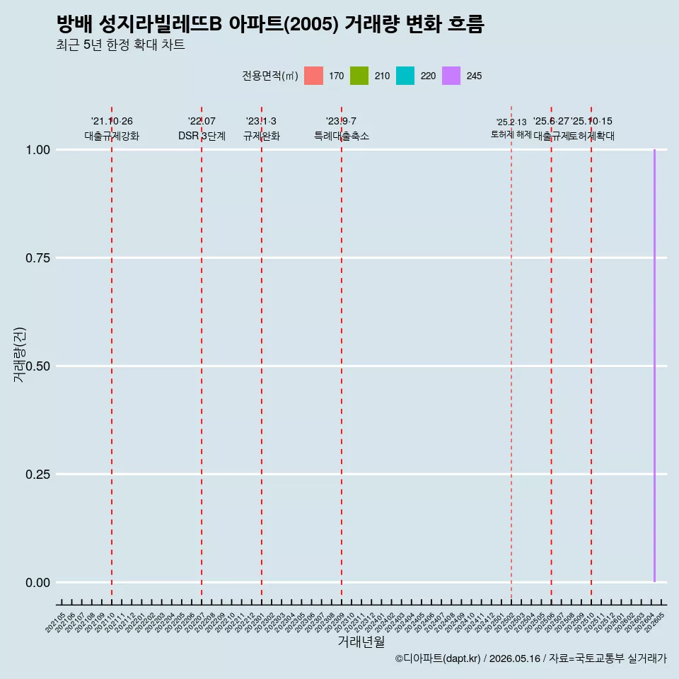 방배 성지라빌레뜨B 아파트(2005) 거래량 변화 흐름