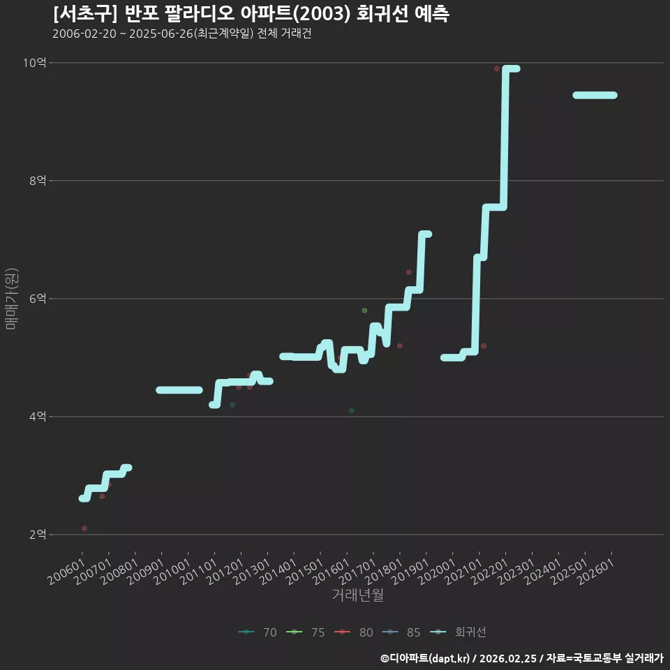 [서초구] 반포 팔라디오 아파트(2003) 회귀선 예측