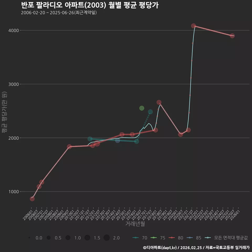 반포 팔라디오 아파트(2003) 월별 평균 평당가