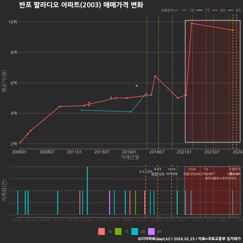 반포 팔라디오 아파트(2003) 매매가격 변화