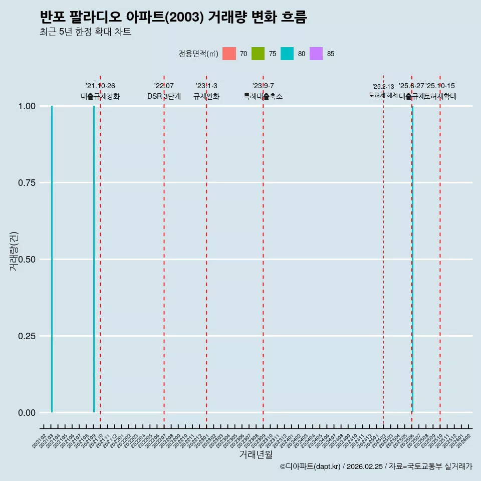 반포 팔라디오 아파트(2003) 거래량 변화 흐름