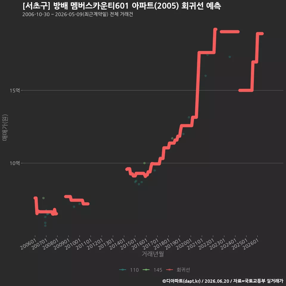 [서초구] 방배 멤버스카운티601 아파트(2005) 회귀선 예측