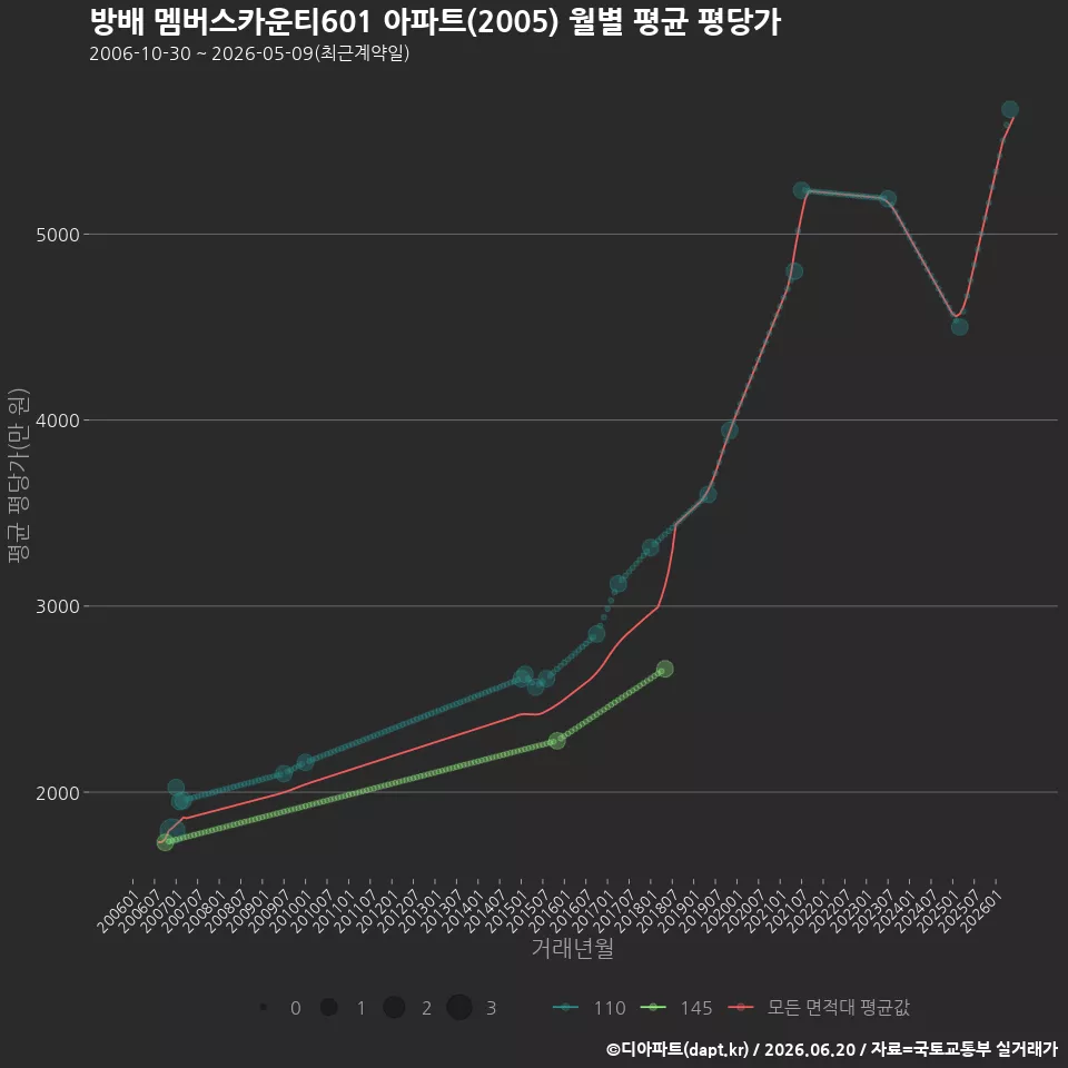 방배 멤버스카운티601 아파트(2005) 월별 평균 평당가