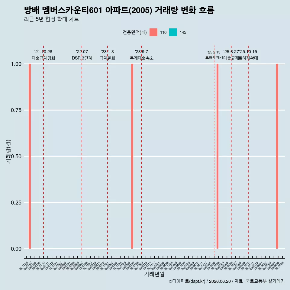 방배 멤버스카운티601 아파트(2005) 거래량 변화 흐름