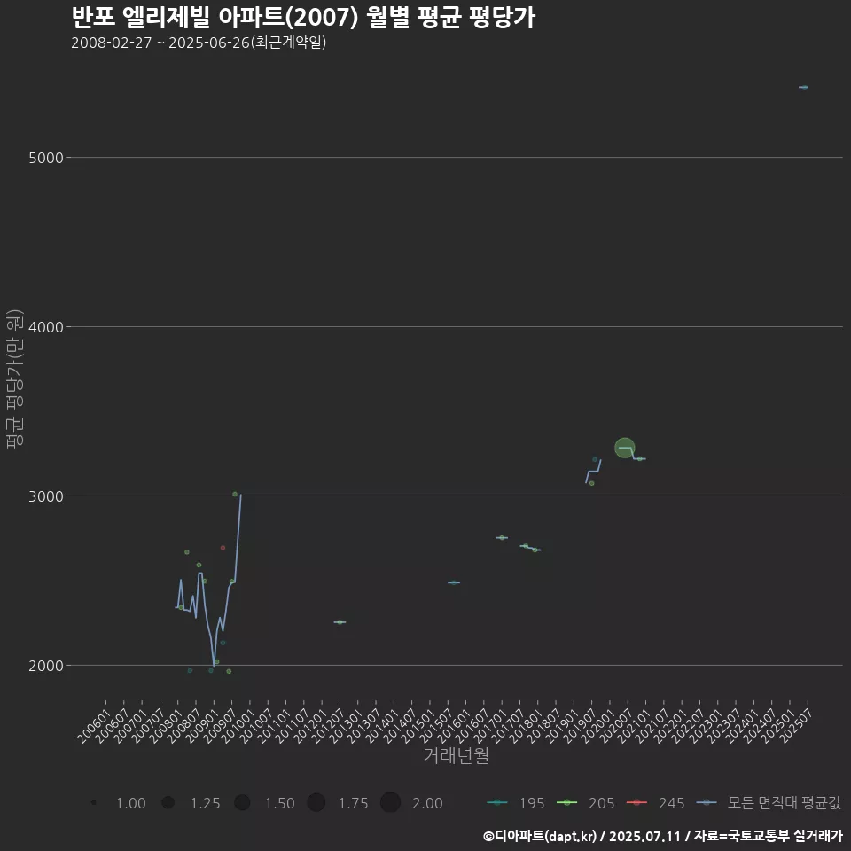 반포 엘리제빌 아파트(2007) 월별 평균 평당가