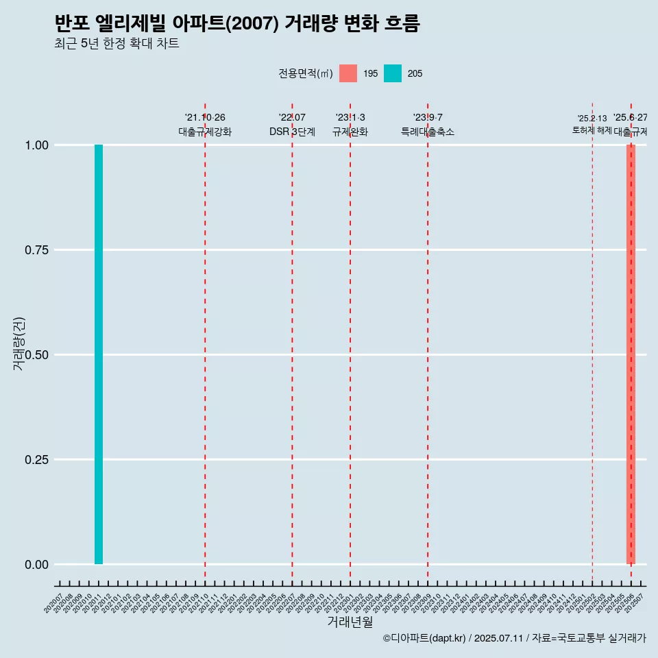 반포 엘리제빌 아파트(2007) 거래량 변화 흐름