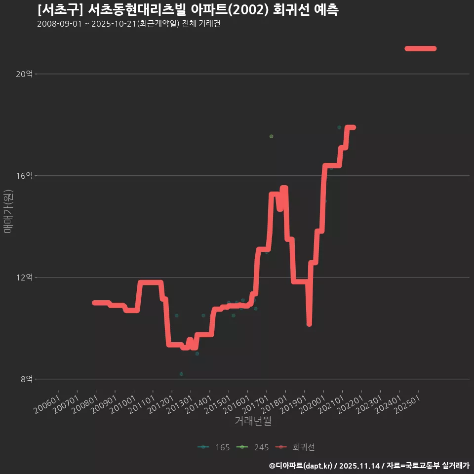 [서초구] 서초동현대리츠빌 아파트(2002) 회귀선 예측