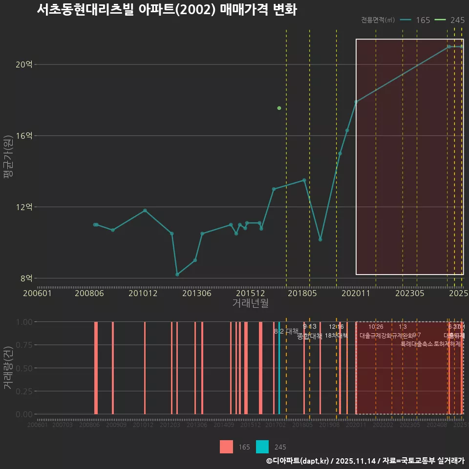 서초동현대리츠빌 아파트(2002) 매매가격 변화