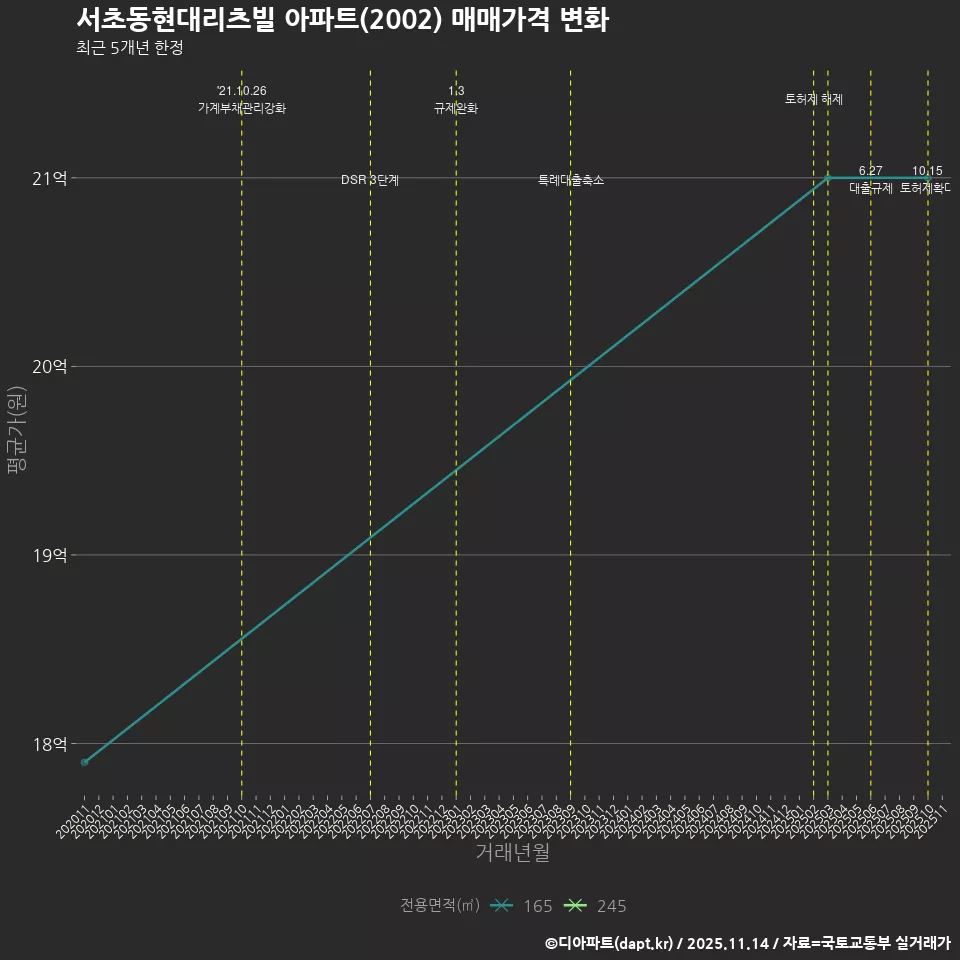 서초동현대리츠빌 아파트(2002) 매매가격 변화