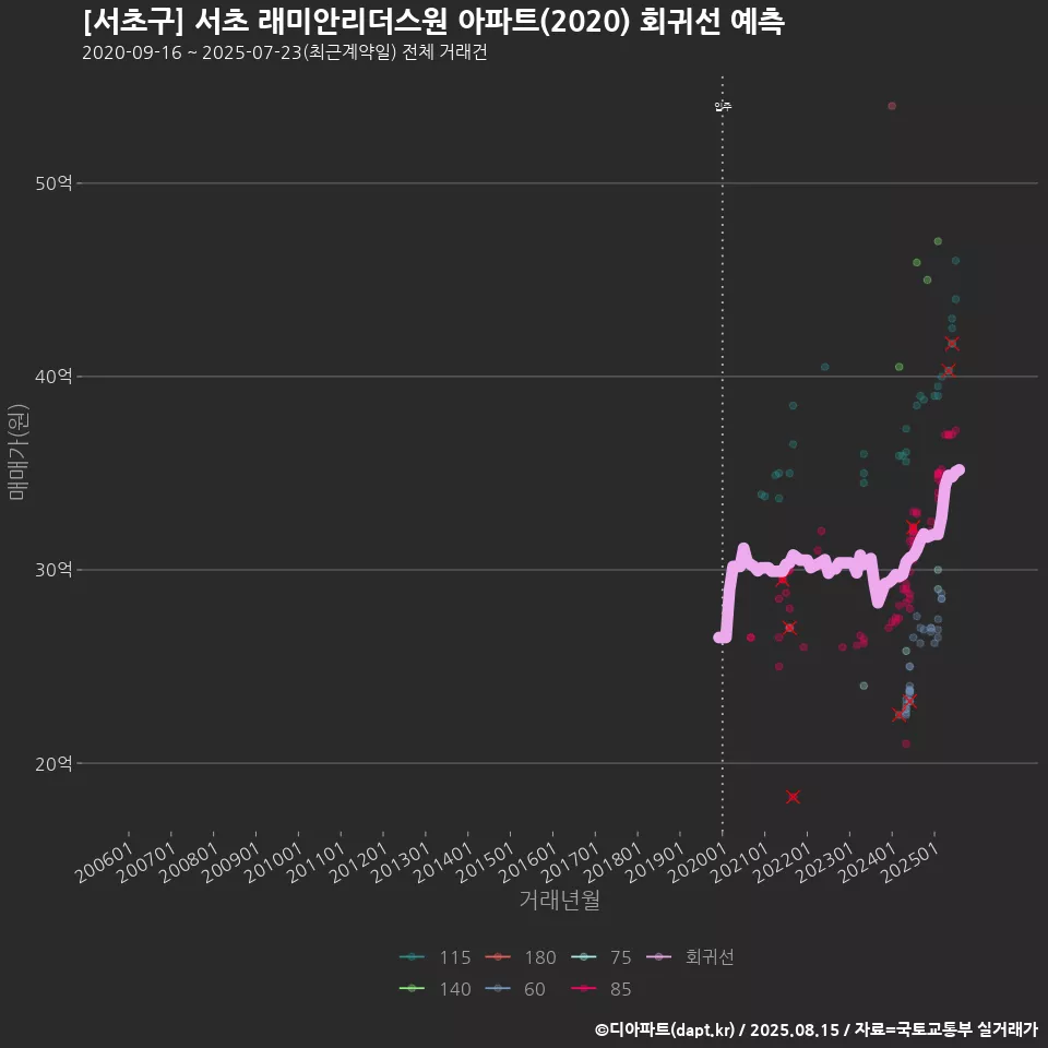 [서초구] 서초 래미안리더스원 아파트(2020) 회귀선 예측