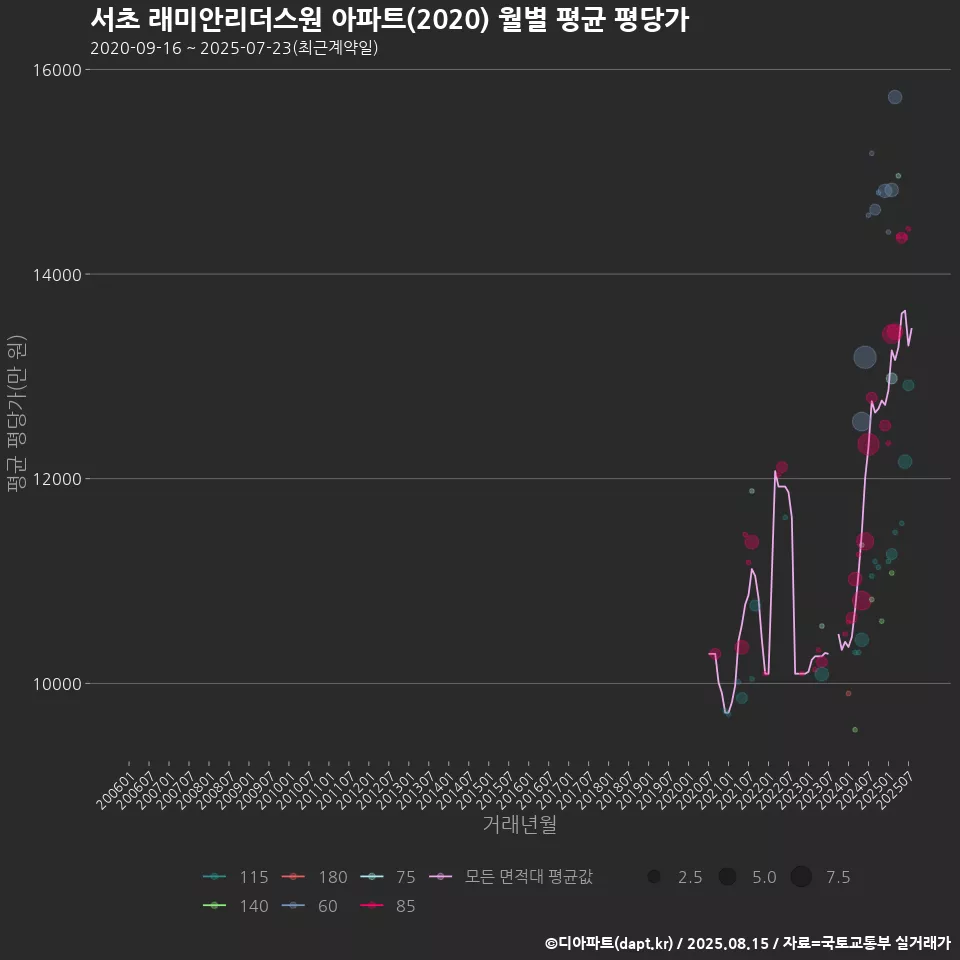 서초 래미안리더스원 아파트(2020) 월별 평균 평당가