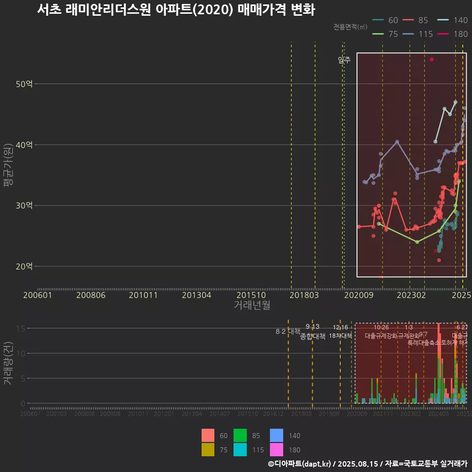 서초 래미안리더스원 아파트(2020) 매매가격 변화