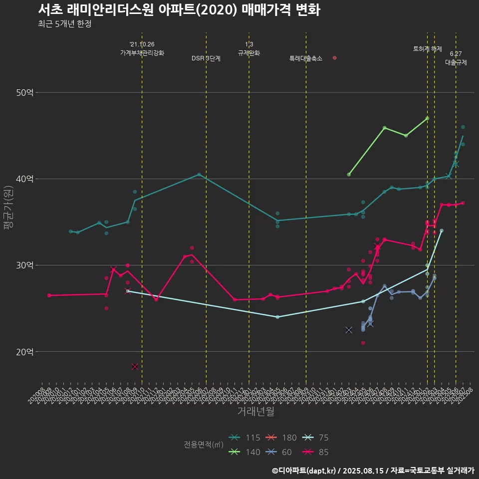 서초 래미안리더스원 아파트(2020) 매매가격 변화