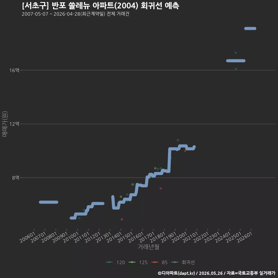 [서초구] 반포 쏠레뉴 아파트(2004) 회귀선 예측