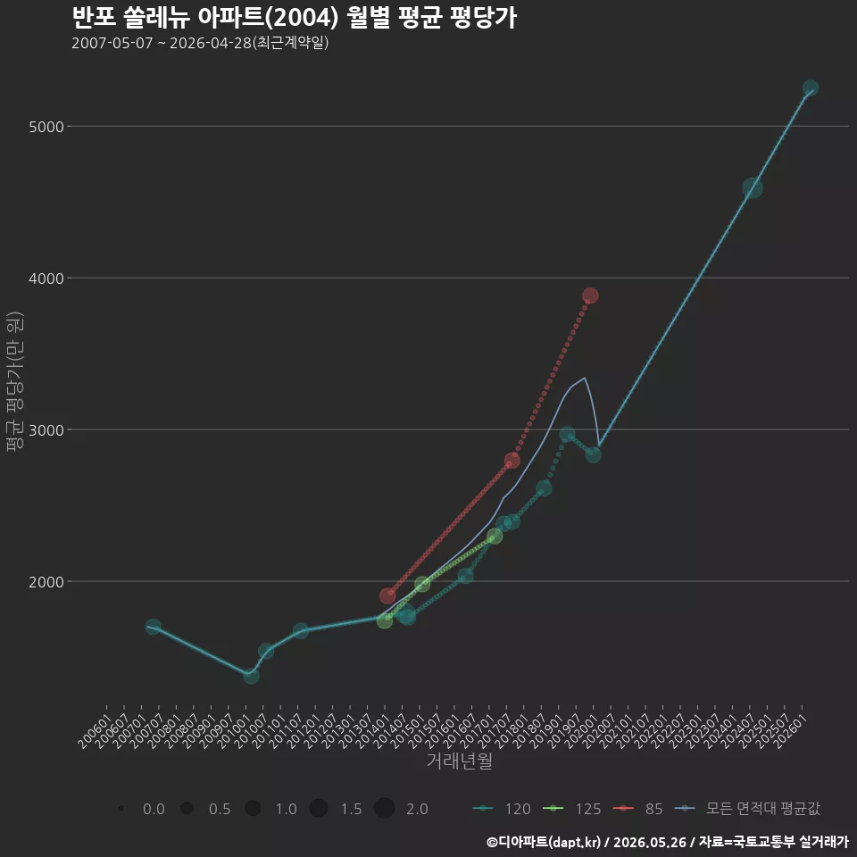 반포 쏠레뉴 아파트(2004) 월별 평균 평당가