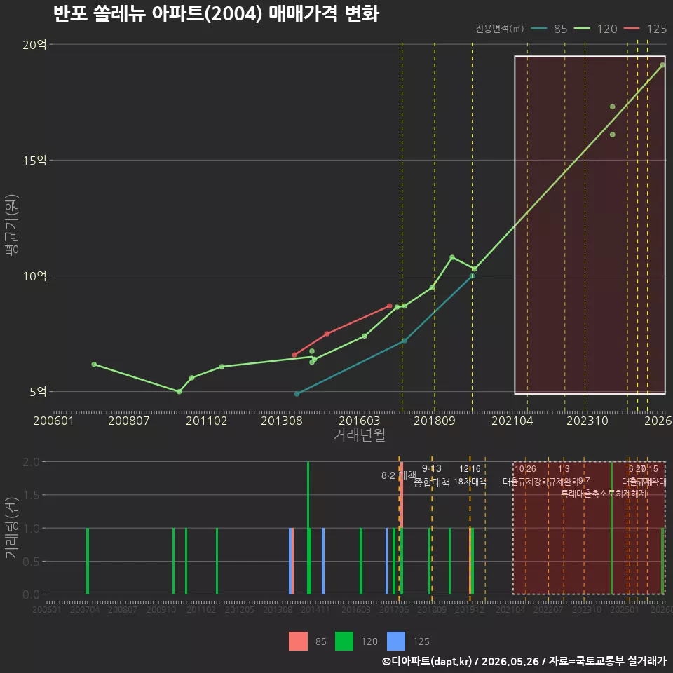 반포 쏠레뉴 아파트(2004) 매매가격 변화