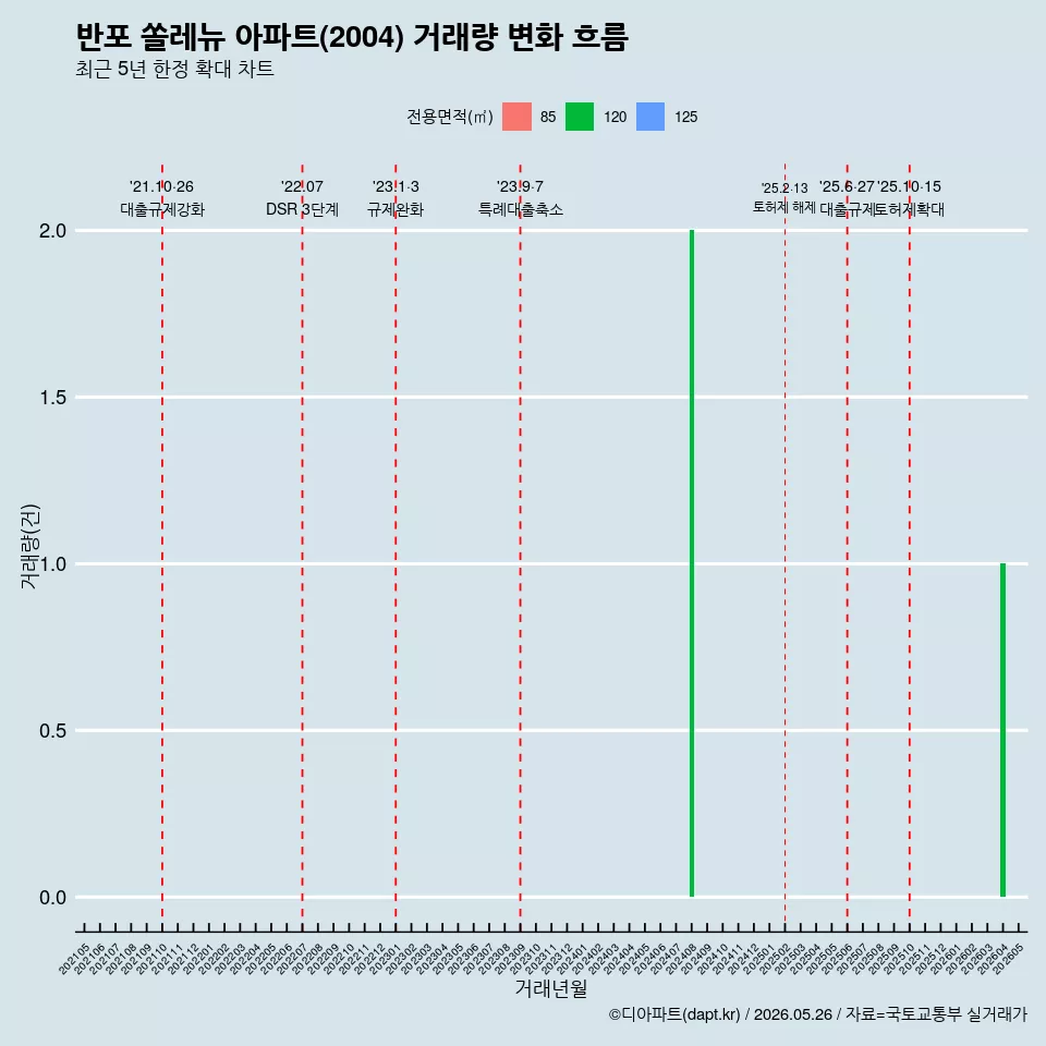 반포 쏠레뉴 아파트(2004) 거래량 변화 흐름