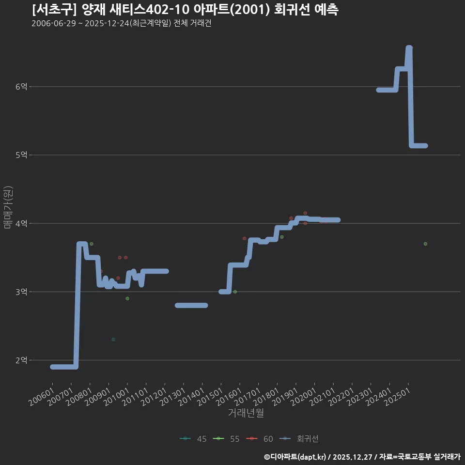 [서초구] 양재 새티스402-10 아파트(2001) 회귀선 예측