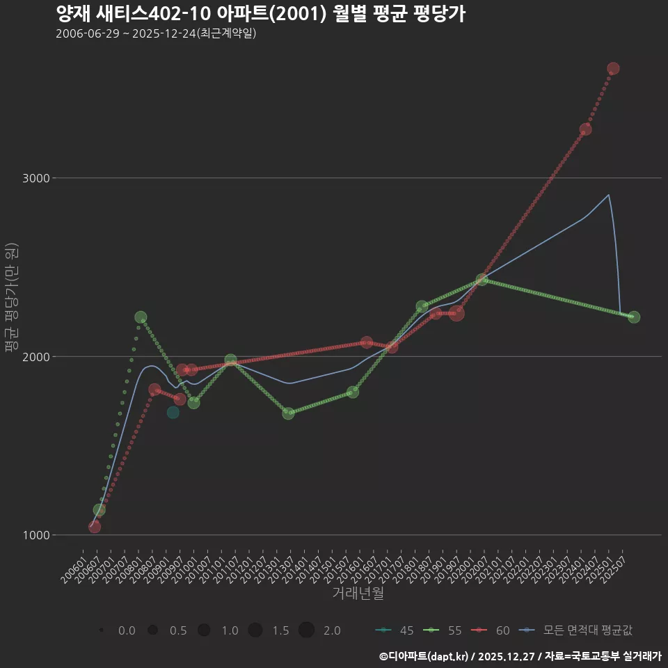 양재 새티스402-10 아파트(2001) 월별 평균 평당가