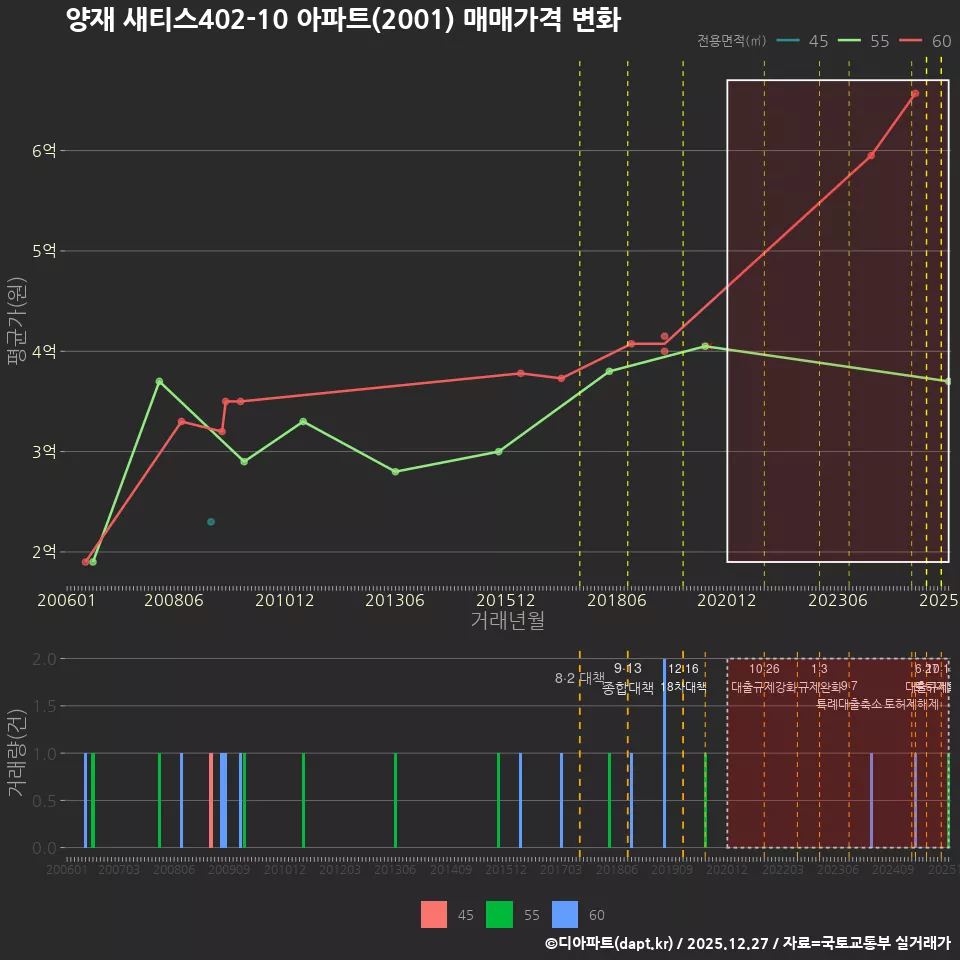 양재 새티스402-10 아파트(2001) 매매가격 변화