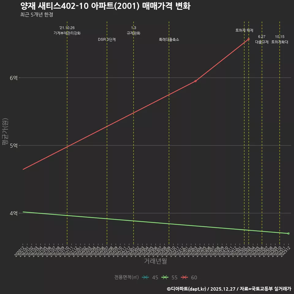 양재 새티스402-10 아파트(2001) 매매가격 변화