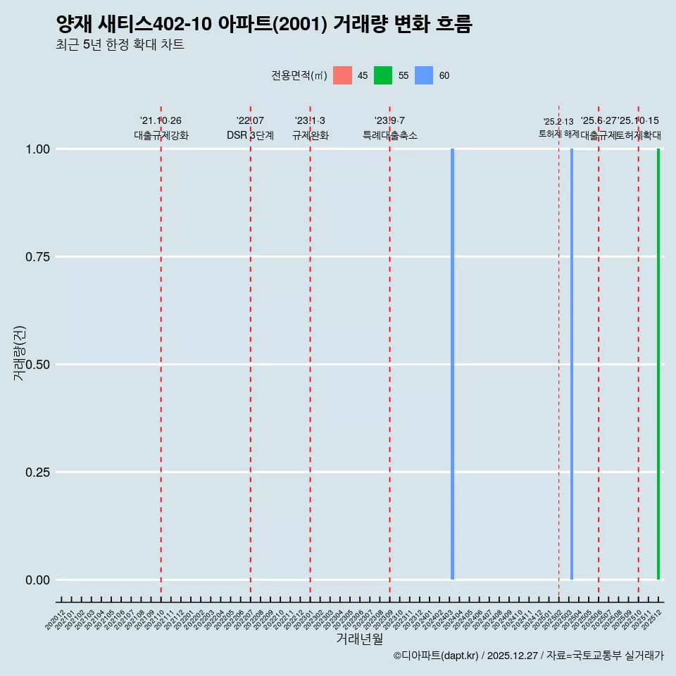 양재 새티스402-10 아파트(2001) 거래량 변화 흐름
