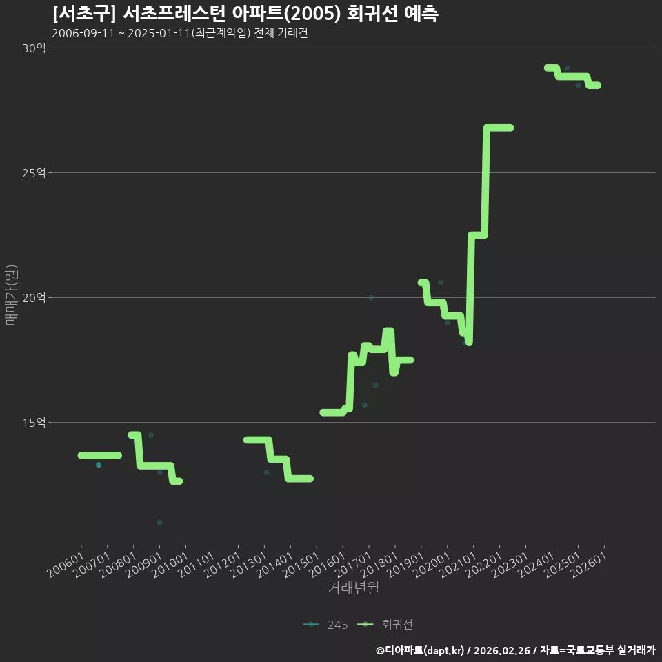 [서초구] 서초프레스턴 아파트(2005) 회귀선 예측