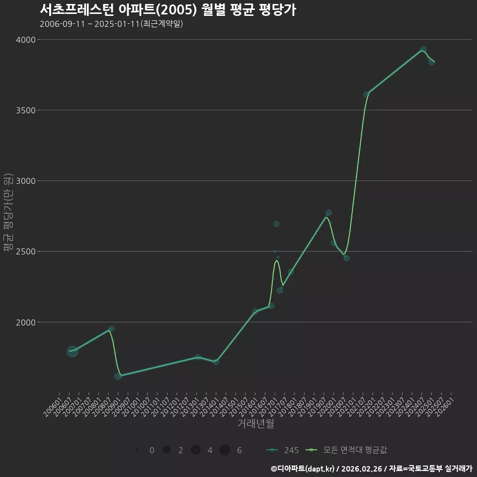 서초프레스턴 아파트(2005) 월별 평균 평당가