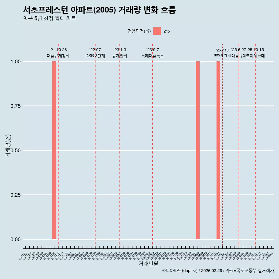 서초프레스턴 아파트(2005) 거래량 변화 흐름