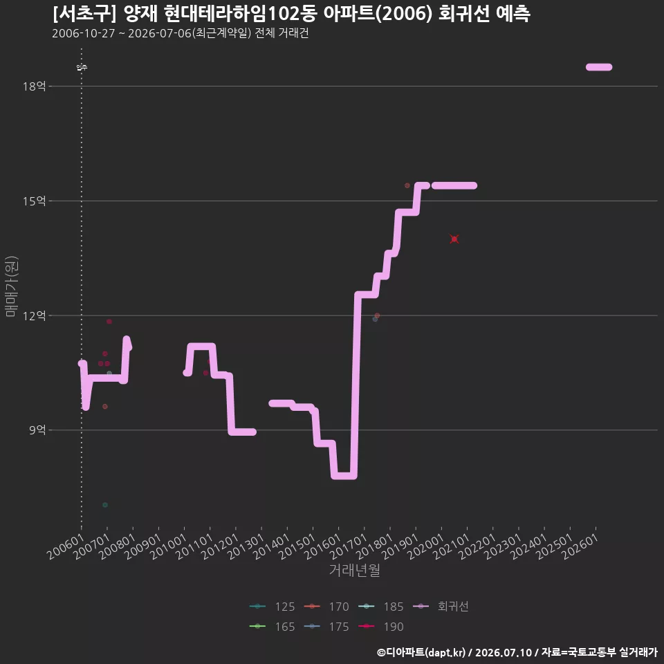 [서초구] 양재 현대테라하임102동 아파트(2006) 회귀선 예측