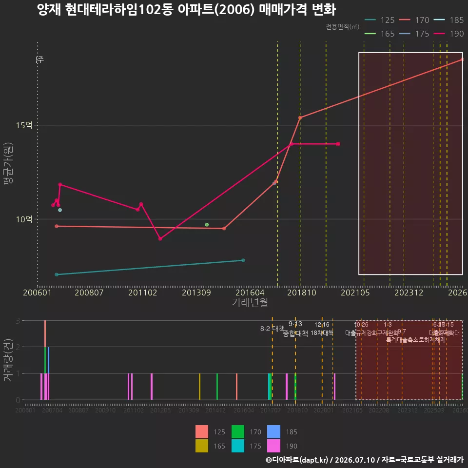 양재 현대테라하임102동 아파트(2006) 매매가격 변화