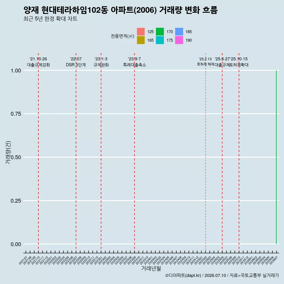 양재 현대테라하임102동 아파트(2006) 거래량 변화 흐름