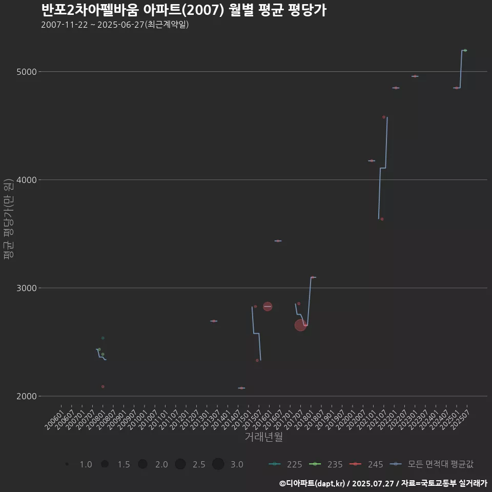 반포2차아펠바움 아파트(2007) 월별 평균 평당가