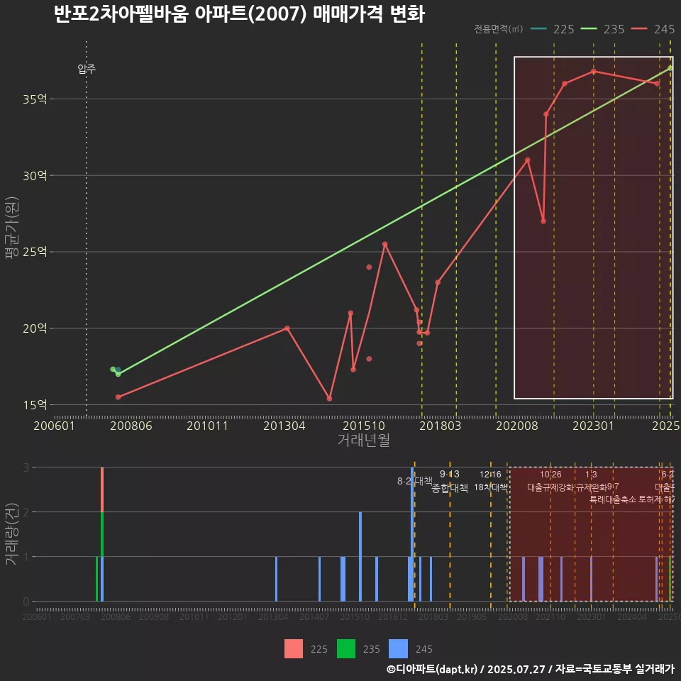 반포2차아펠바움 아파트(2007) 매매가격 변화