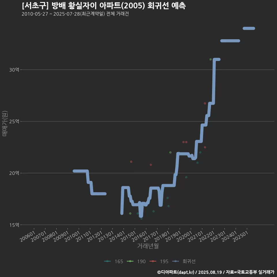 [서초구] 방배 황실자이 아파트(2005) 회귀선 예측