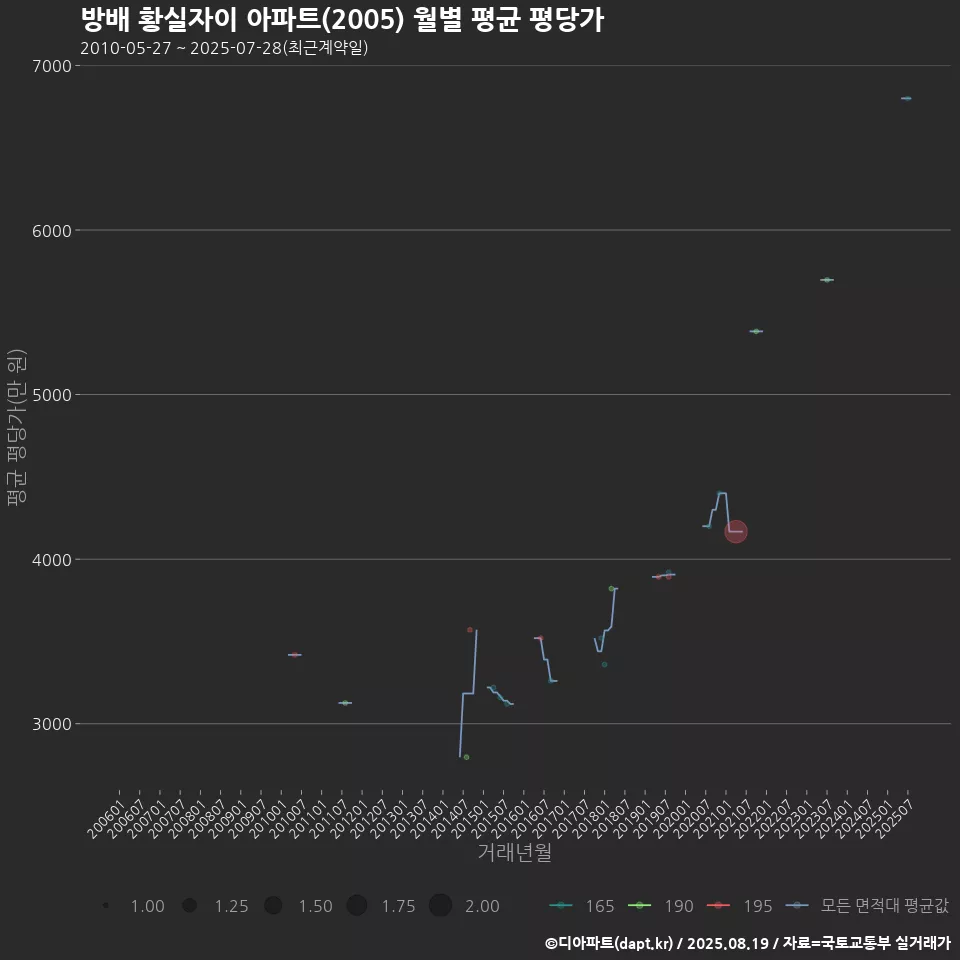 방배 황실자이 아파트(2005) 월별 평균 평당가