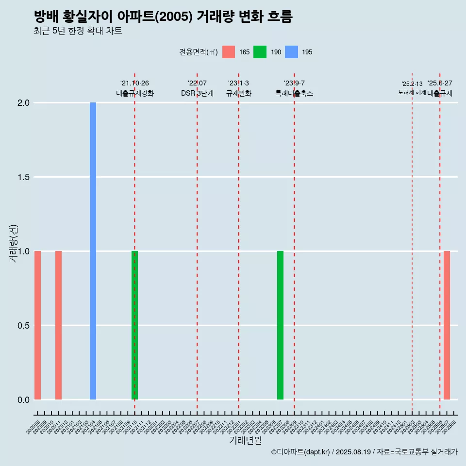 방배 황실자이 아파트(2005) 거래량 변화 흐름