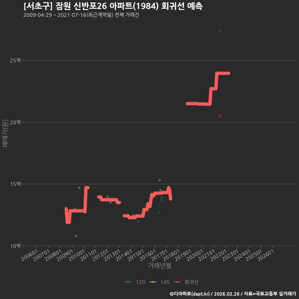 [서초구] 잠원 신반포26 아파트(1984) 회귀선 예측