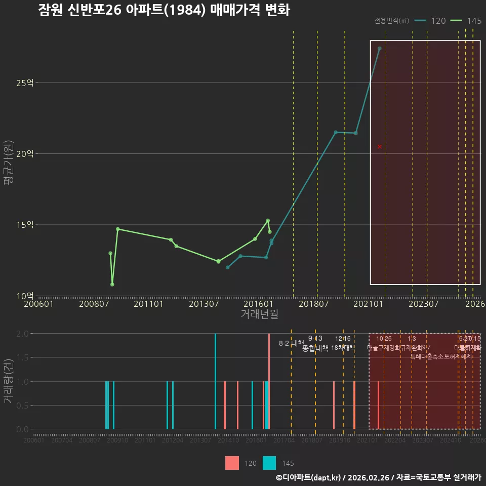 잠원 신반포26 아파트(1984) 매매가격 변화
