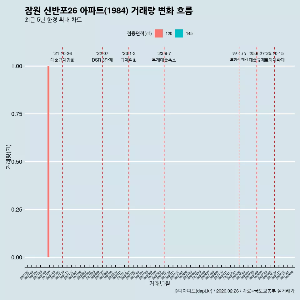 잠원 신반포26 아파트(1984) 거래량 변화 흐름